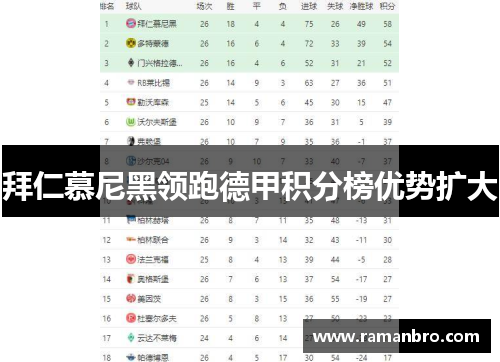 拜仁慕尼黑领跑德甲积分榜优势扩大