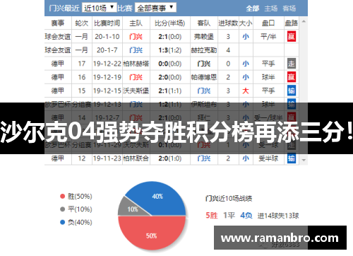 沙尔克04强势夺胜积分榜再添三分！